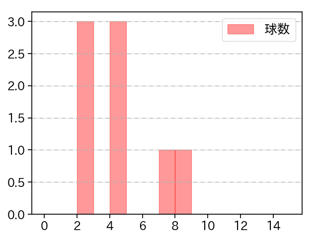 田村 伊知郎 打者に投じた球数分布(2021年7月)