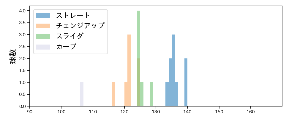 武隈 祥太 球種&球速の分布1(2021年7月)