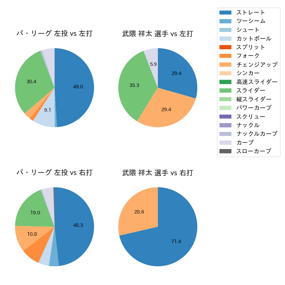 武隈 祥太 球種割合(2021年7月)