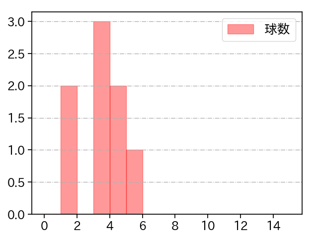 武隈 祥太 打者に投じた球数分布(2021年7月)