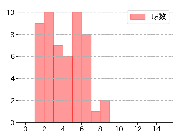 ニール 打者に投じた球数分布(2021年7月)