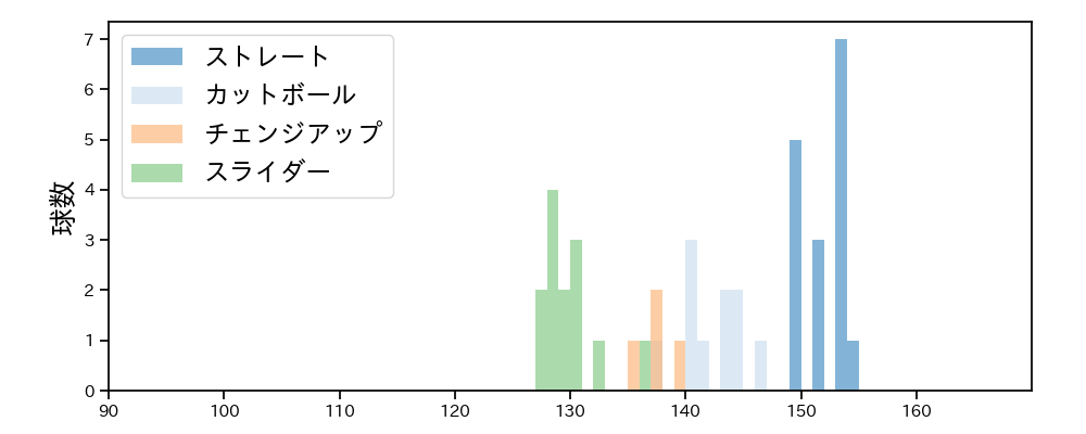 平良 海馬 球種&球速の分布1(2021年7月)