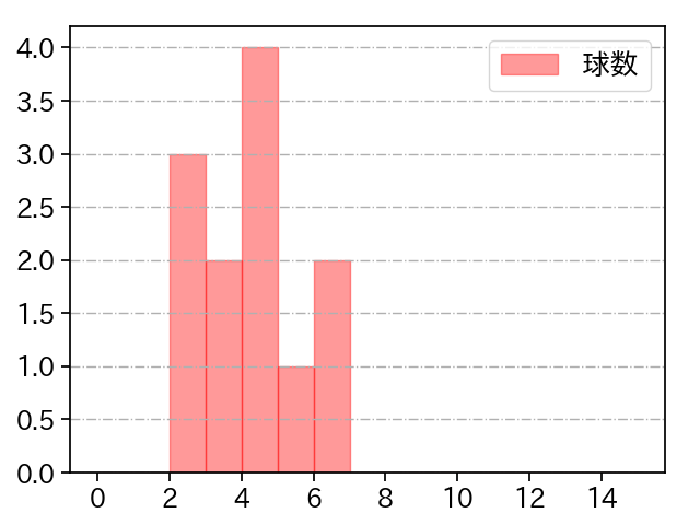 平良 海馬 打者に投じた球数分布(2021年7月)
