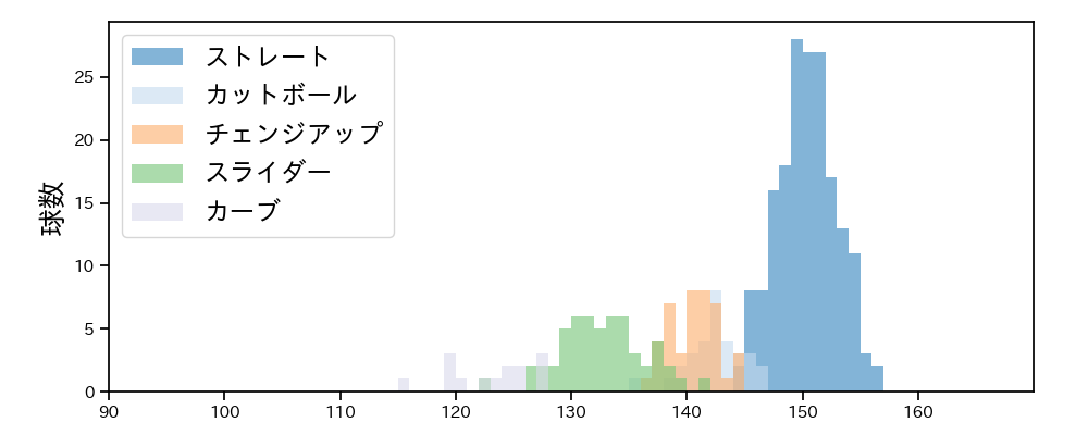 今井 達也 球種&球速の分布1(2021年8月)