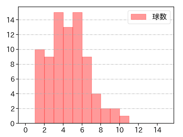 今井 達也 打者に投じた球数分布(2021年8月)