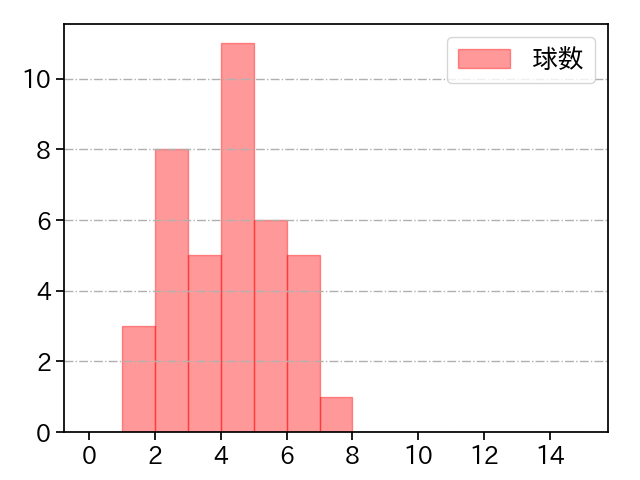 渡邉 勇太朗 打者に投じた球数分布(2021年8月)