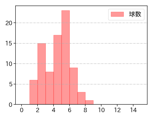 髙橋 光成 打者に投じた球数分布(2021年8月)