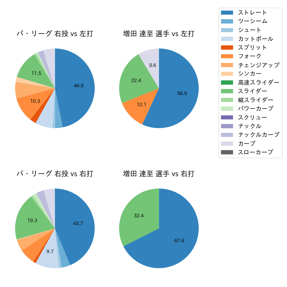 増田 達至 球種割合(2021年8月)