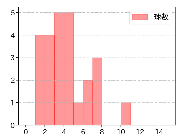 増田 達至 打者に投じた球数分布(2021年8月)