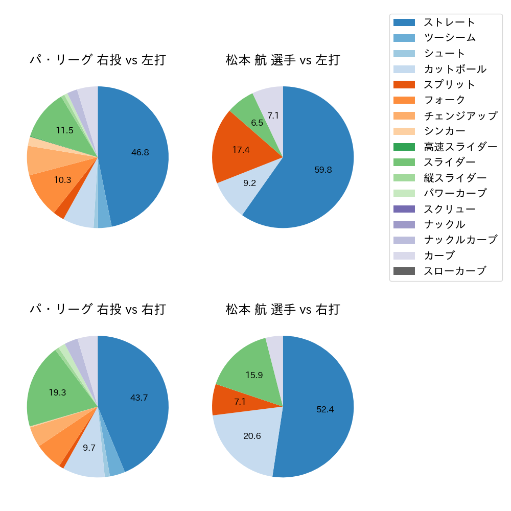 松本 航 球種割合(2021年8月)