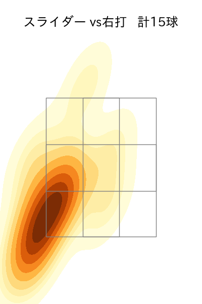 十亀 剣 配球ヒートマップ(2021年8月)