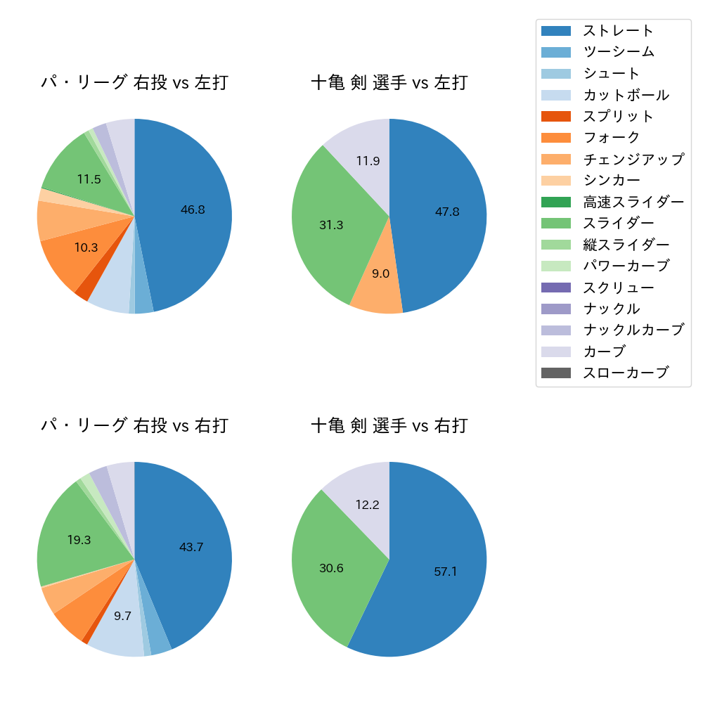 十亀 剣 球種割合(2021年8月)