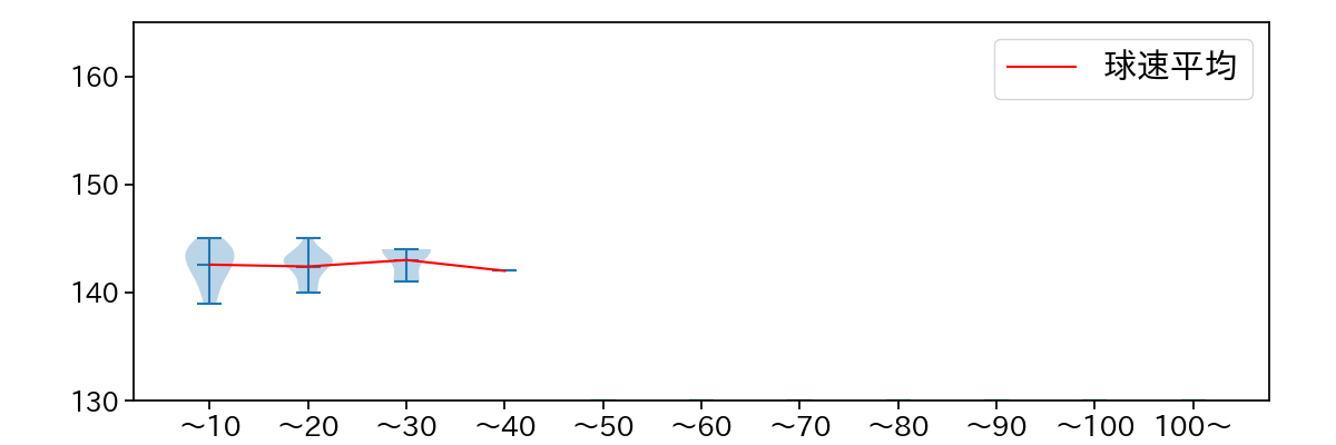 十亀 剣 球数による球速(ストレート)の推移(2021年8月)