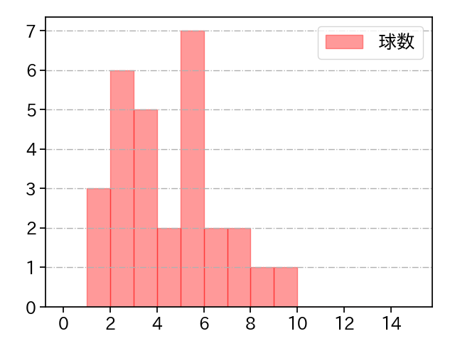 十亀 剣 打者に投じた球数分布(2021年8月)