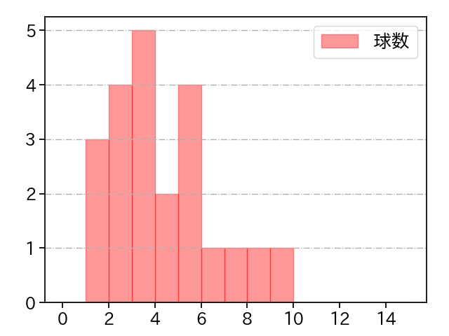 平井 克典 打者に投じた球数分布(2021年8月)