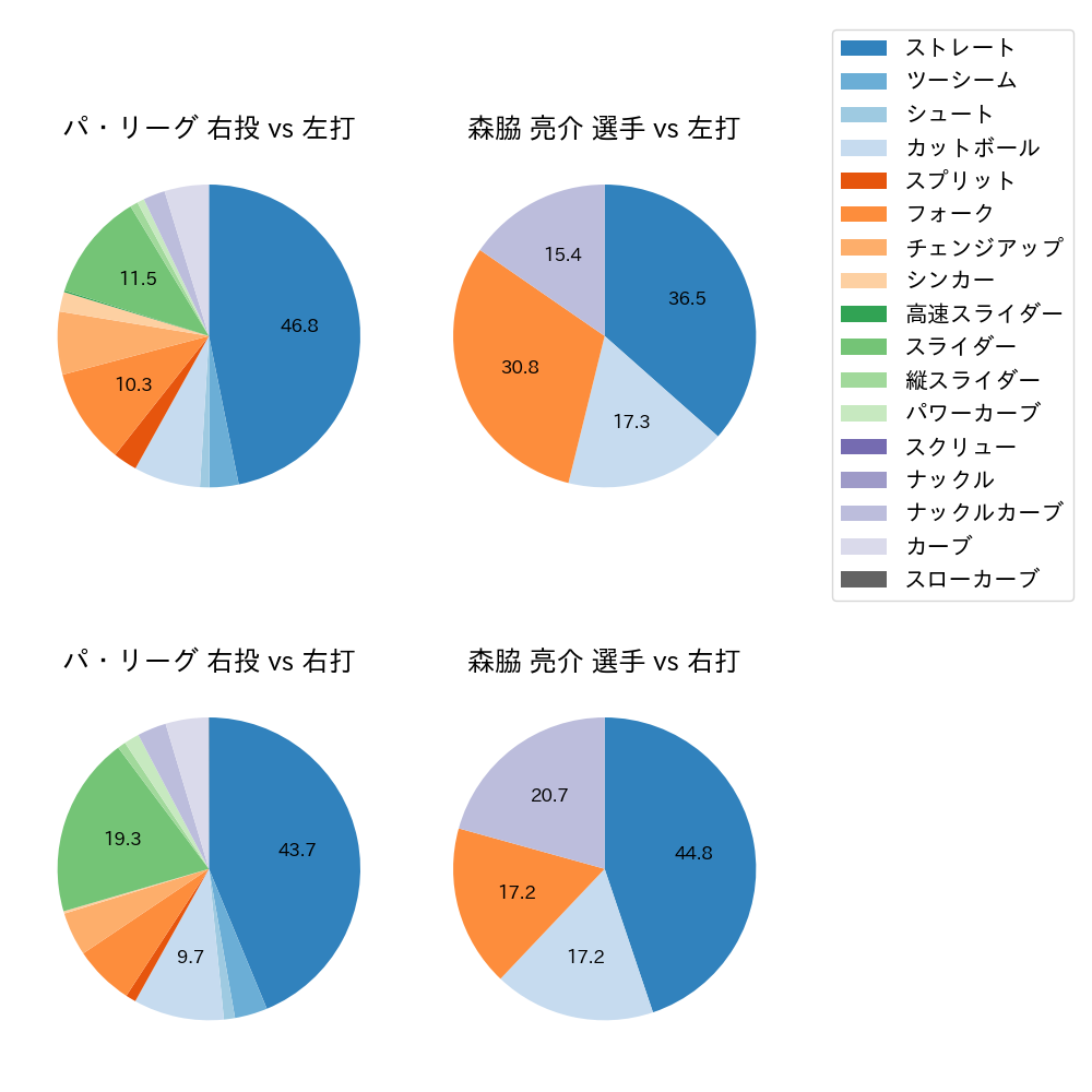 森脇 亮介 球種割合(2021年8月)