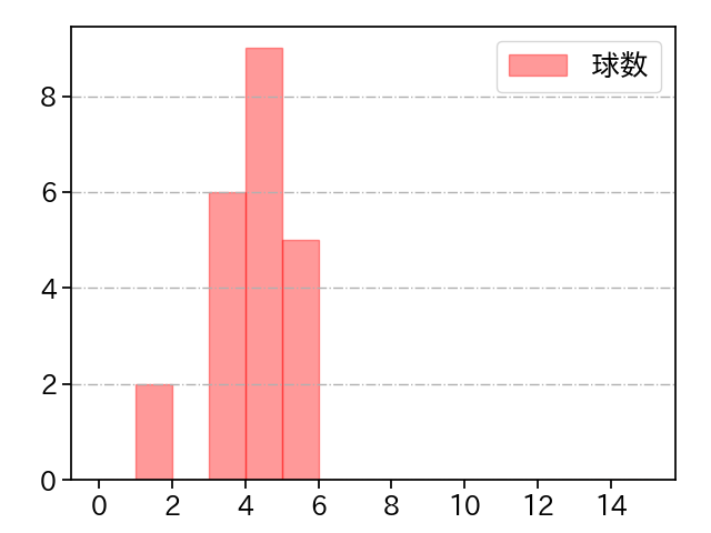 森脇 亮介 打者に投じた球数分布(2021年8月)