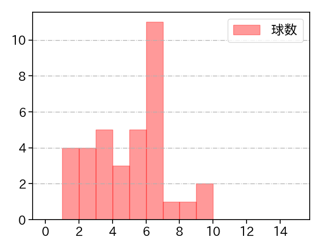 ギャレット 打者に投じた球数分布(2021年8月)