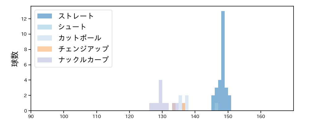 田村 伊知郎 球種&球速の分布1(2021年8月)