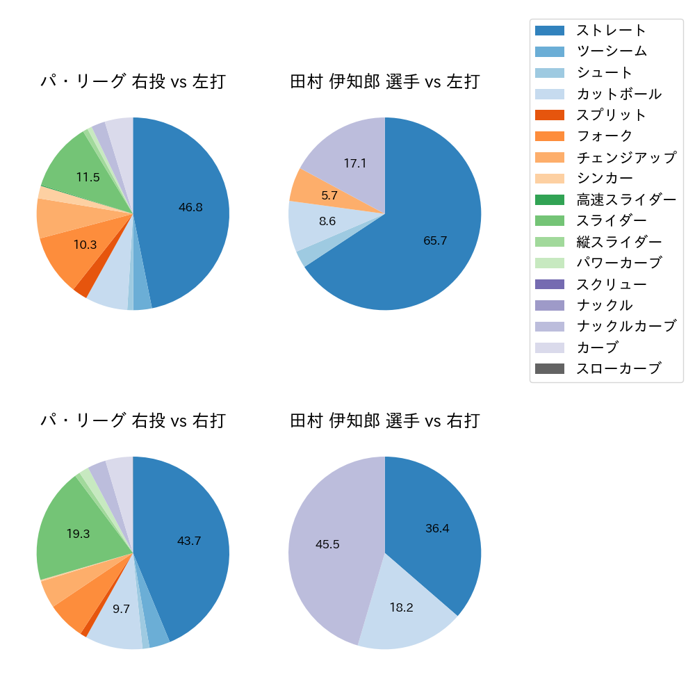 田村 伊知郎 球種割合(2021年8月)