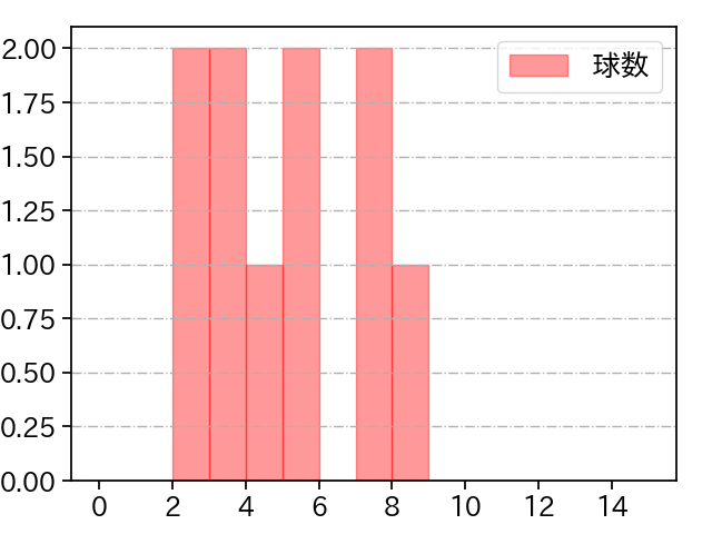 田村 伊知郎 打者に投じた球数分布(2021年8月)
