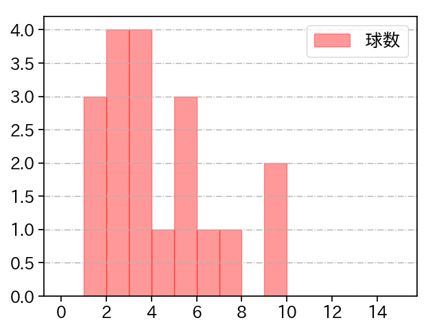 與座 海人 打者に投じた球数分布(2021年8月)
