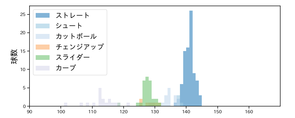本田 圭佑 球種&球速の分布1(2021年8月)