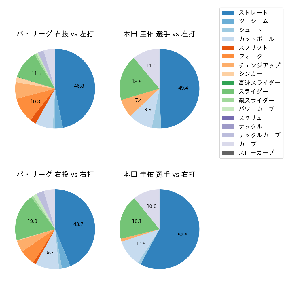 本田 圭佑 球種割合(2021年8月)