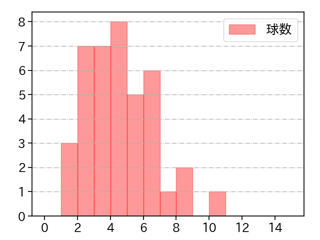 本田 圭佑 打者に投じた球数分布(2021年8月)