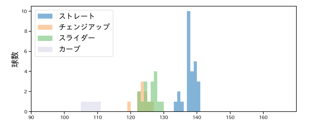 武隈 祥太 球種&球速の分布1(2021年8月)