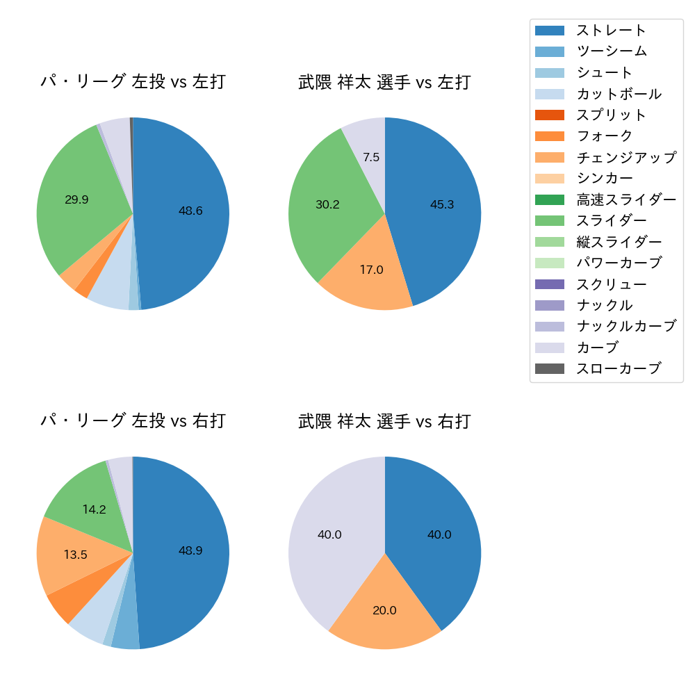 武隈 祥太 球種割合(2021年8月)