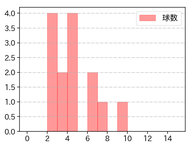武隈 祥太 打者に投じた球数分布(2021年8月)