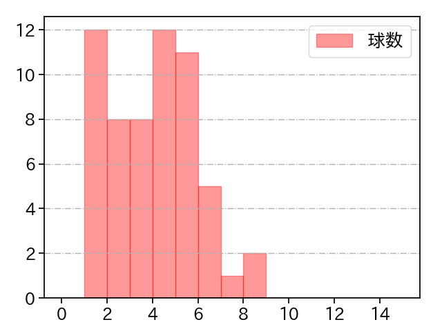 ニール 打者に投じた球数分布(2021年8月)
