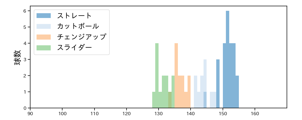 平良 海馬 球種&球速の分布1(2021年8月)