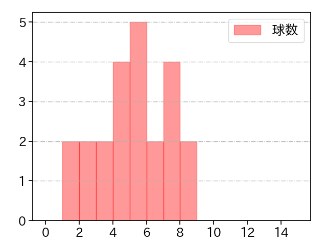 ダーモディ 打者に投じた球数分布(2021年8月)