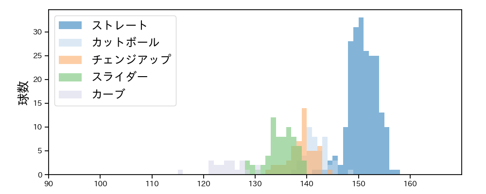 今井 達也 球種&球速の分布1(2021年9月)