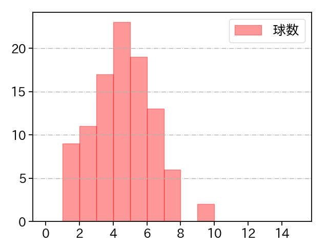 今井 達也 打者に投じた球数分布(2021年9月)