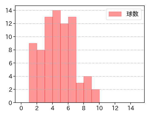 渡邉 勇太朗 打者に投じた球数分布(2021年9月)
