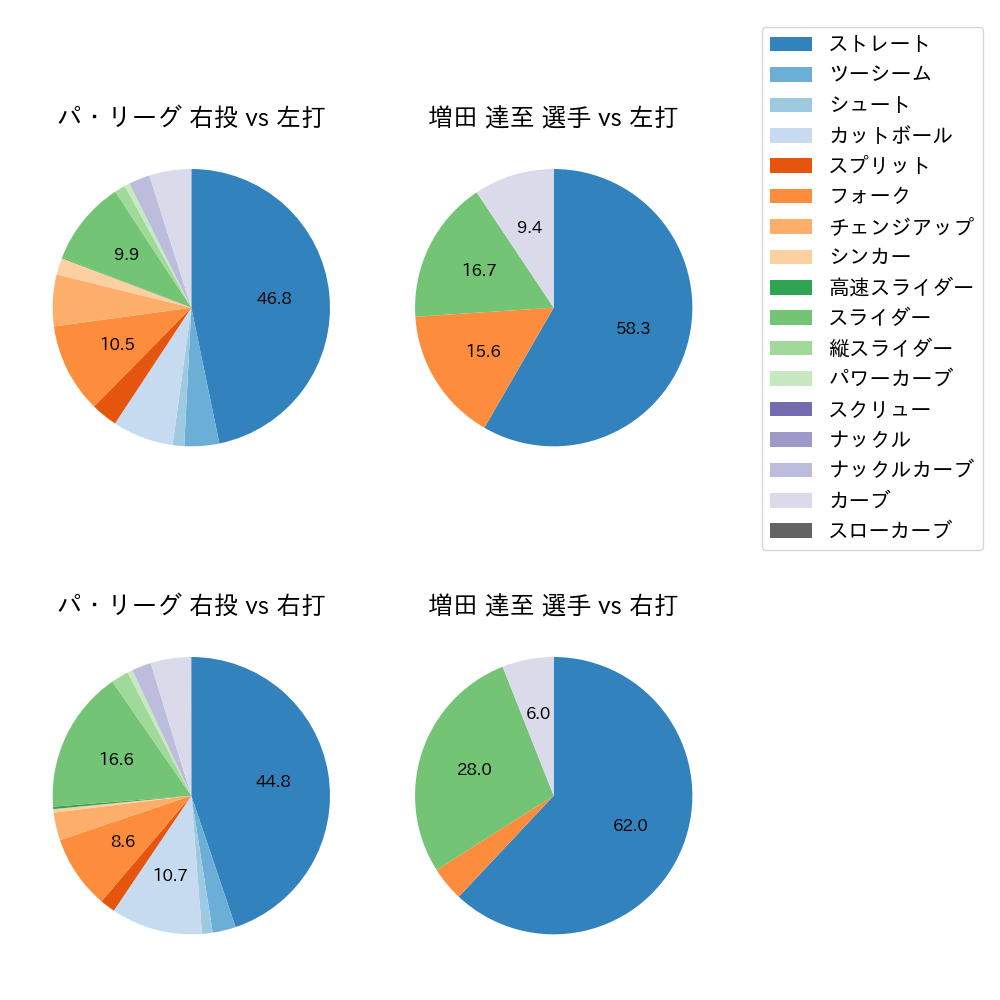 増田 達至 球種割合(2021年9月)
