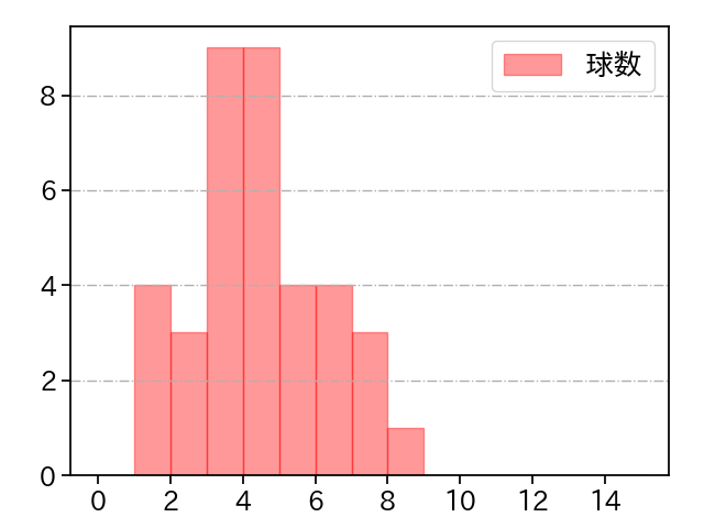 増田 達至 打者に投じた球数分布(2021年9月)