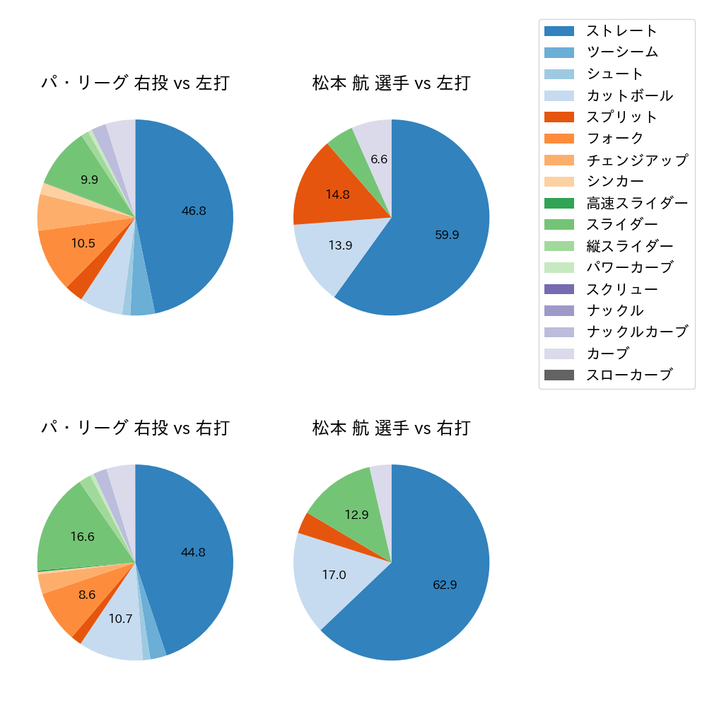 松本 航 球種割合(2021年9月)