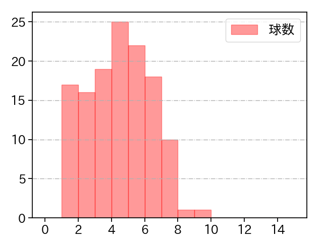 松本 航 打者に投じた球数分布(2021年9月)