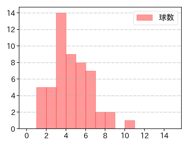 浜屋 将太 打者に投じた球数分布(2021年9月)