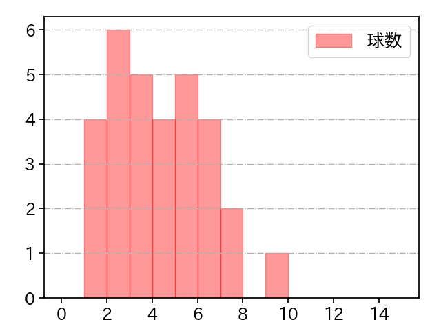 十亀 剣 打者に投じた球数分布(2021年9月)