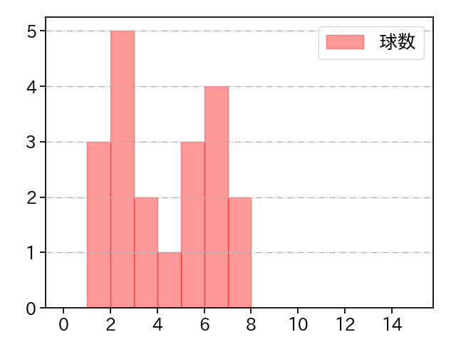 公文 克彦 打者に投じた球数分布(2021年9月)