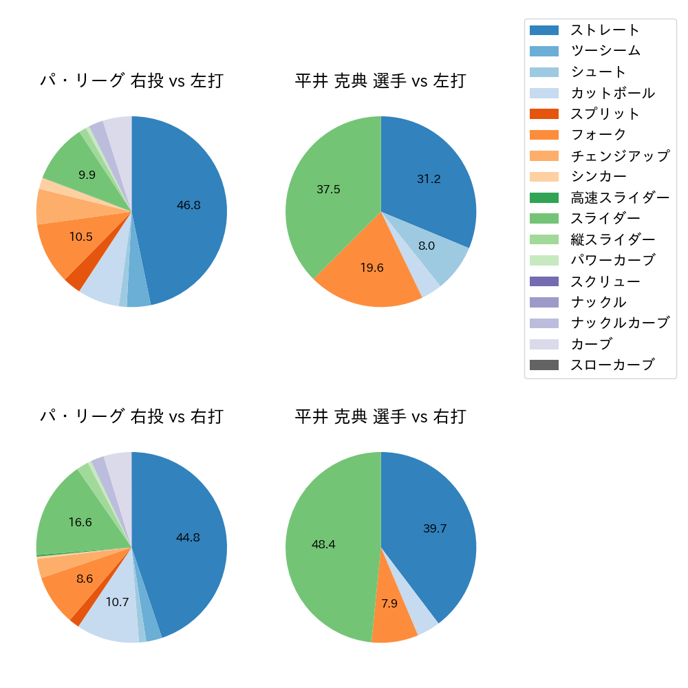 平井 克典 球種割合(2021年9月)