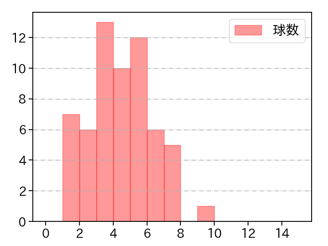 平井 克典 打者に投じた球数分布(2021年9月)