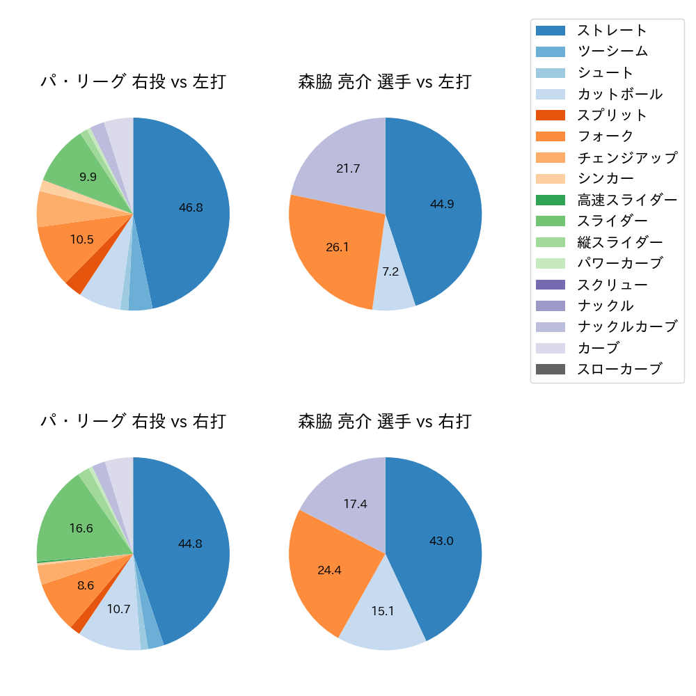 森脇 亮介 球種割合(2021年9月)