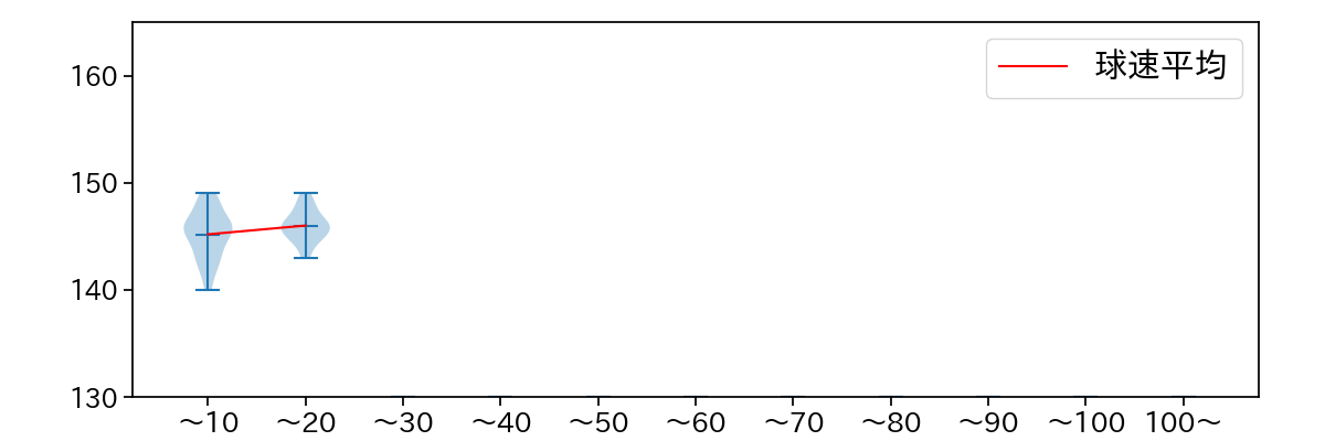 森脇 亮介 球数による球速(ストレート)の推移(2021年9月)