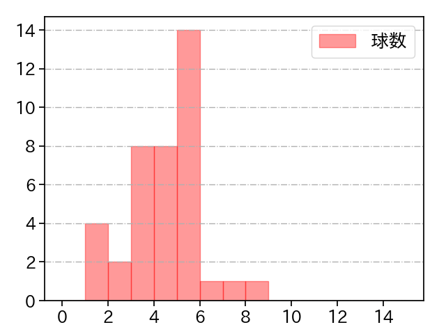 森脇 亮介 打者に投じた球数分布(2021年9月)